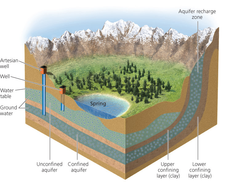 <p>Groundwater</p>