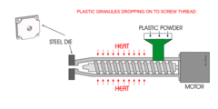 Melted plastic forced through a shaped hole (die) to produce long pieces of material with a consistent cross section.
e.g. Gutter, Piping