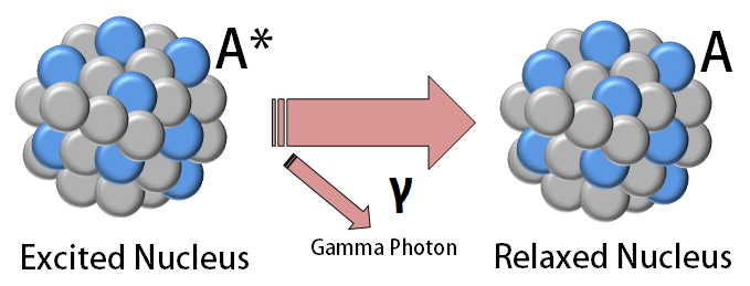 <p>Radioactive decay in which an unstable nucleus emits a gamma photon in order to dissipate excess energy and stabilize the nucleus</p>