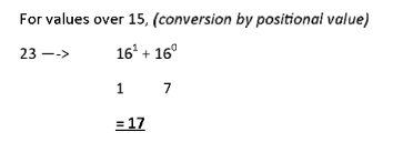 <ul><li><p>Divide 23 by 16:</p><ul><li><p>23÷16=1 remainder 7.</p></li><li><p>(7÷ (16^0 so 1)) = 7</p></li></ul></li><li><p>Write the result:</p><ul><li><p>Quotient = 1, Remainder = 7.</p></li></ul></li><li><p>Combine the digits: <strong>17 (Hexadecimal)</strong>.</p></li></ul><p></p>
