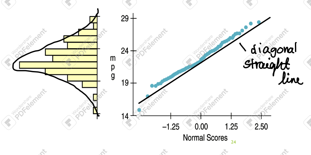 <p>Normal Probability plot</p>