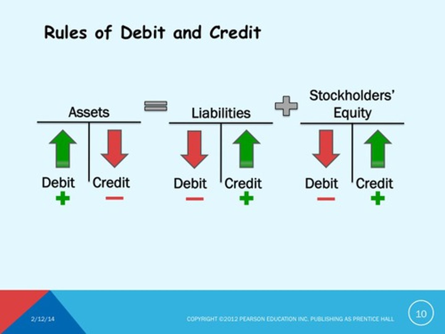 <p>Charts used to record increases and decreases of individual accounts found on the balance sheet</p>