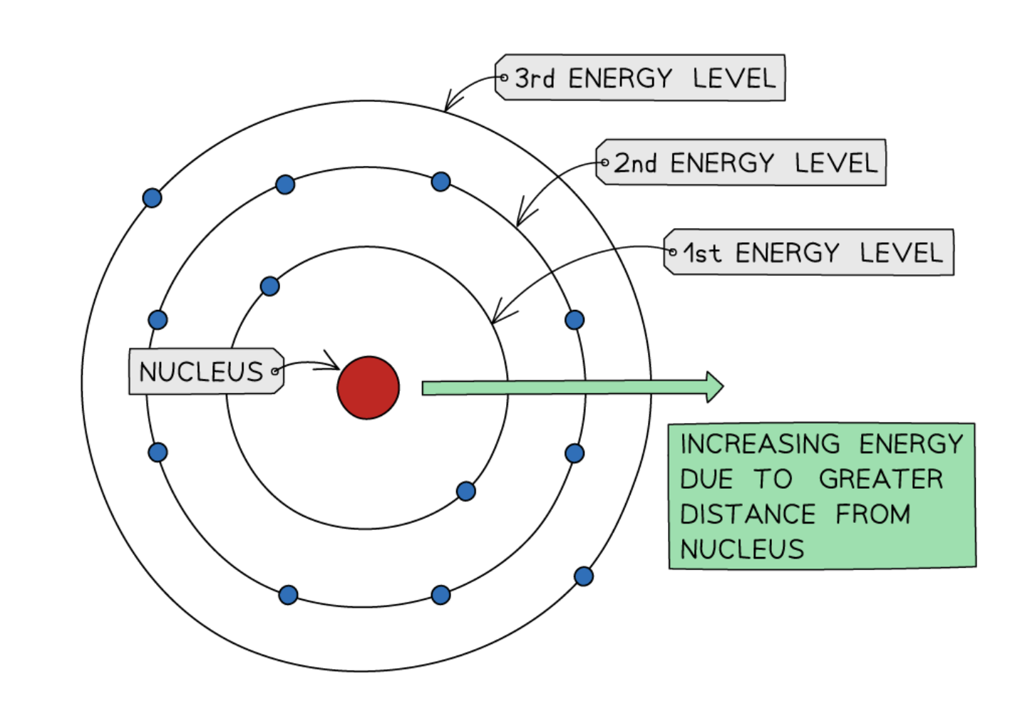 <ul><li><p>discovered that electrons orbit the nucleus in specific <strong>energy levels</strong></p></li><li><p>better than Rutherford’s model, because the atom would collapse otherwise</p></li></ul><p></p>