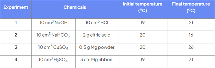 <p>Which reactions are <strong>exothermic</strong>?</p>