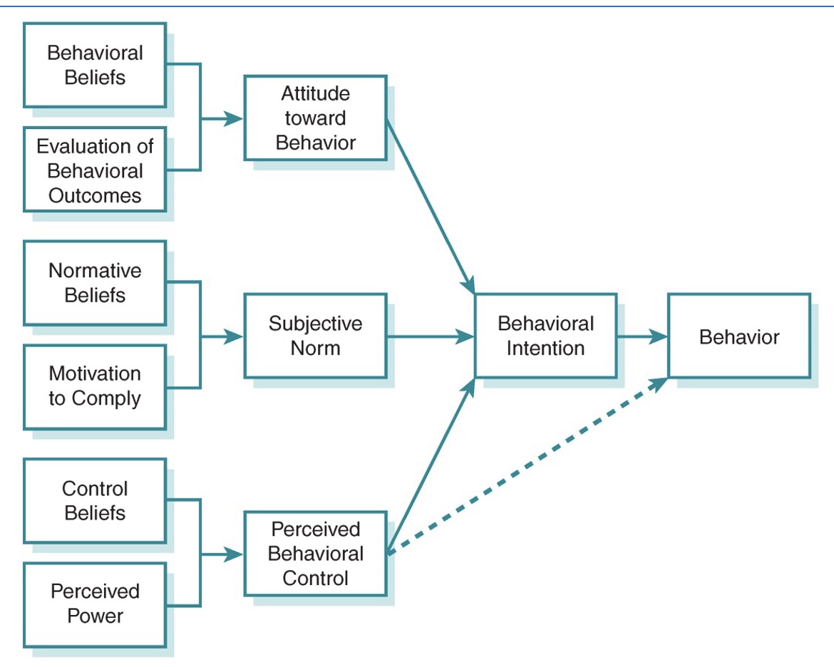 <p><mark data-color="blue" style="background-color: blue; color: inherit;"><span>-</span></mark><strong><mark data-color="blue" style="background-color: blue; color: inherit;"><span>intention to perform </span></mark></strong><mark data-color="blue" style="background-color: blue; color: inherit;"><span>a behavior is the primary determinant of actual behavior</span></mark><span>.</span></p><p><span>-Intentions reflect an individual’s probability that she or he will exercise </span><em><span>but do not always translate directly into behavior</span></em><span> because of issues related to behavioral control.</span></p><p><span>-Attitudes are the degree to which an individual has a favorable or unfavorable evaluation of behavioral outcomes.</span></p><p><span>-Subjective norms are about whether an individual believes important people in their life value a behavior.</span></p><p><span>-Perceived behavioral control is the perceived ease or difficulty in engaging in a behavior.&nbsp;</span></p>