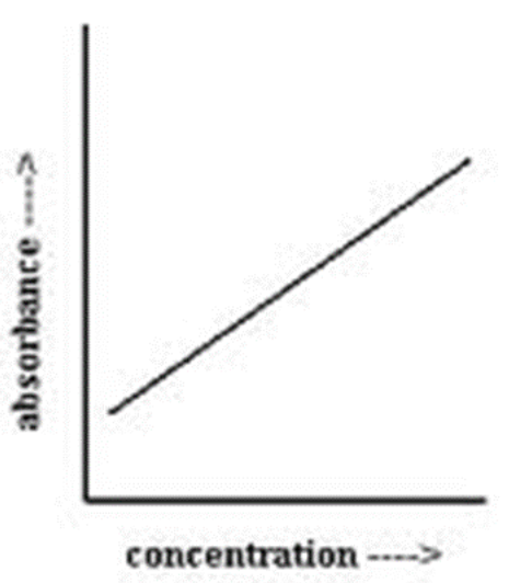 <p>A=ecl; there exists a concentration range within which there is a direct, linear relationship between solute concentration and absorbance</p>