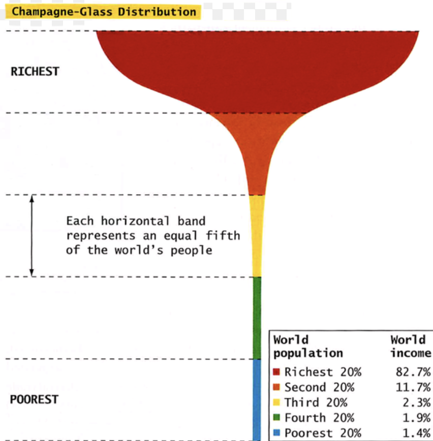 <p>a visual that shows the global income inequality, at the top 20% is the people that holds the top wealth and the bottom 20% have the littlest wealth. </p>