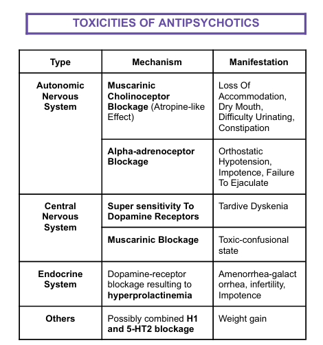 <ol><li><p>Mechanism: Super sensitivity To Dopamine Receptors</p><ul><li><p>Manifestation: Tardive Dyskenia</p></li></ul></li><li><p>Mechanism: Muscarinic Blockage</p><ul><li><p>Toxic-confusional state</p></li></ul></li></ol><p></p>