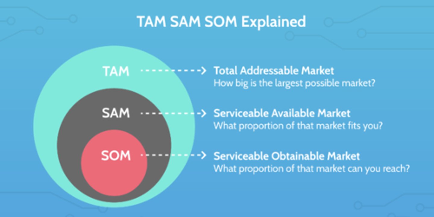 <p>TAM SAM SOM</p>