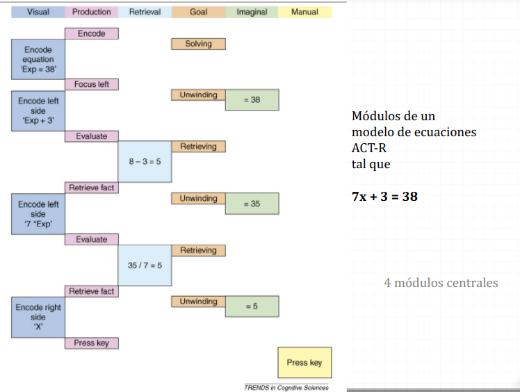 <p>Procedural: una acción Mental es seleccionada Apropiada al estado actual. Meta: metas acorde al paso actual (submetas). Control interno (ind contex). Recuperación: recuperar información de la memoria declarativa (chunks). Imagen: actualización del la información – representación del problema.</p>