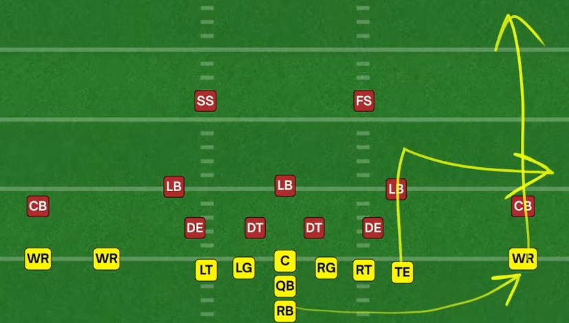 <p>Concept where an inside slot receiver runs a short 5-yard out route while an outside receiver runs a vert or fade and a running back releases to the flat</p>