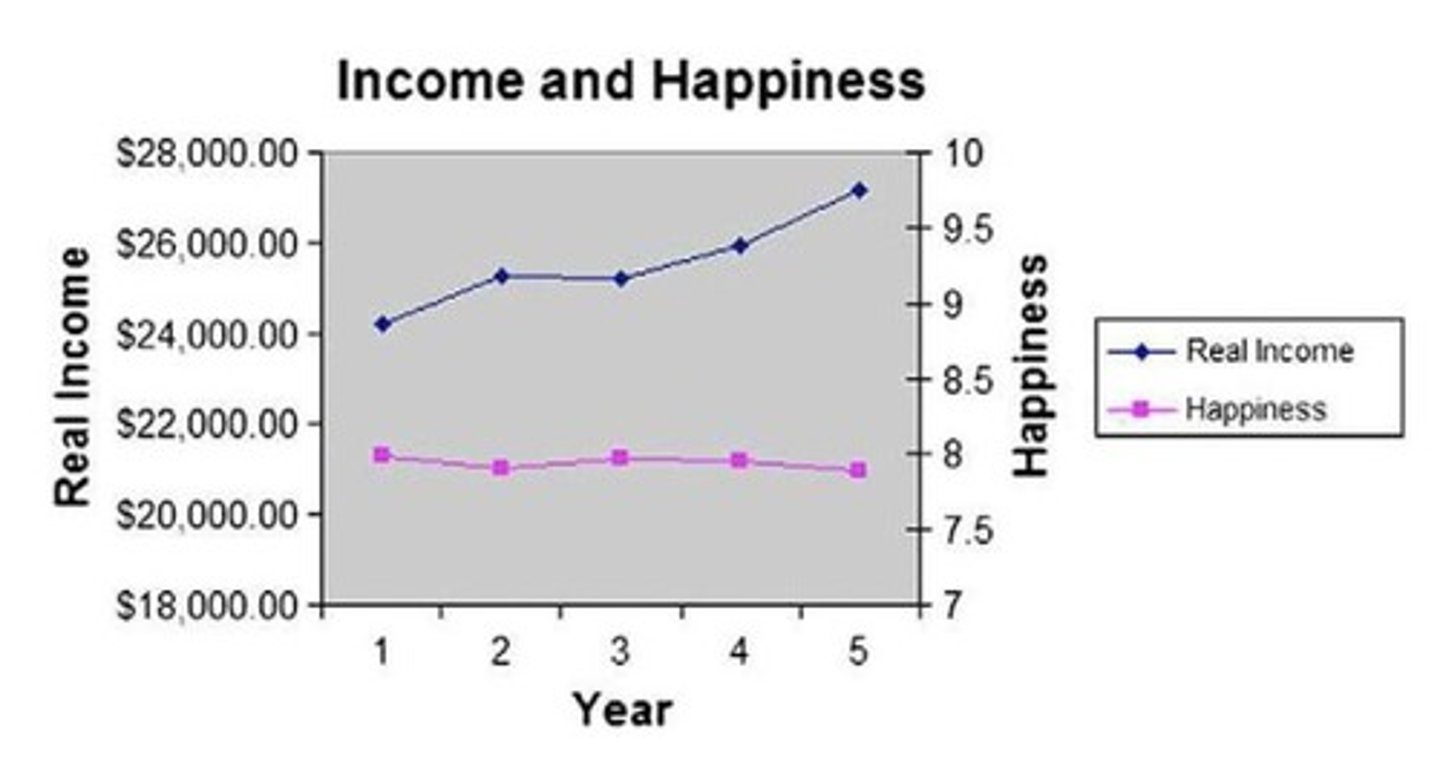 <p>Happiness does not increase with long-term income growth.</p>