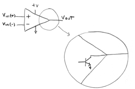 <p>single Op amp for comparing V; has a single-sided power supply (+ and ground); open collector output → sink/pull I not source it; no R or C; fast, simple, and digital; open collector output</p>