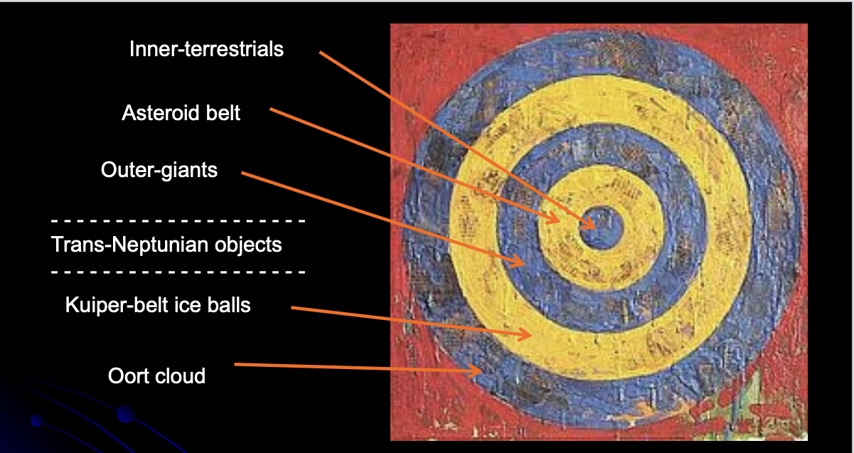 <ol><li><p>Inner terrestrials</p></li><li><p>Asteroid belt </p></li><li><p>Outer-giants </p></li><li><p>Trans-Neptunian objects </p></li><li><p>Kuiper-belt ice balls </p></li><li><p>Oort Cloud </p></li></ol><p></p>