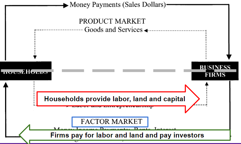 <p>Factor market (circular flow)</p>