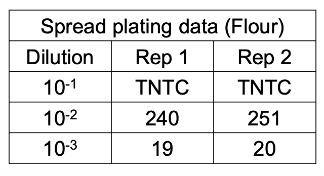 <p><em><u>Additional rule for computing original cell density</u></em></p><ul><li><p>How do you compute for<strong> </strong>original cell density if in a duplicate plate set, <strong>one falls within the normal range and the other outside?</strong></p></li><li><p>Solve figure shown</p></li></ul><p></p>