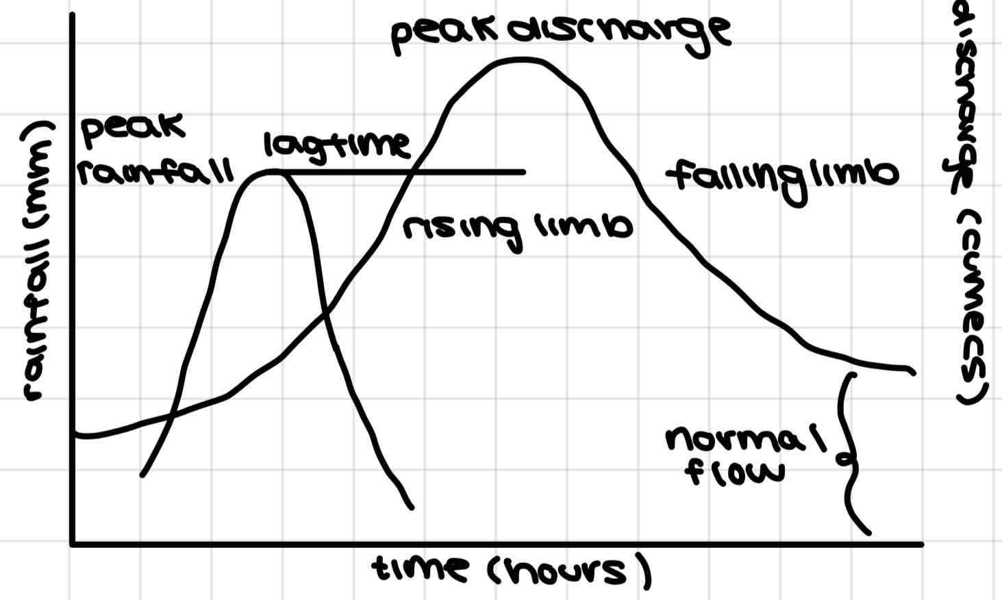 <p><strong>Peak discharge: </strong>time of max discharge (higher in large basin)</p><p><strong>Lag time: </strong>period of time btwn peak rainfall and peak discharge (influenced by basin shape, steepness)</p><p><strong>Falling limb: </strong>period when river discharge is falling</p><p><strong>Normal flow: </strong>river’s base flow, slow movement + long-term supplier of Q</p><p><strong>Rising limb: </strong>period of rising discharge following period of rainfall, indicates amount of Q and speed it is increasing (steep in flash flood, small drainage basins, urban areas)</p><p><strong>Peak rainfall: </strong>the hour of greatest rainfall during storm</p><p><strong>Hydrograph size: </strong>area under graph (high rainfall and basin size = high Q)</p>