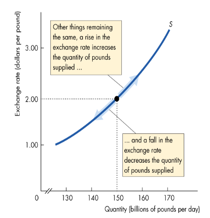 <p>Positively sloped due to imports and the expected profits effect</p><ul><li><p>Moving down the vertical scale, the pound is worth fewer dollars, so it depreciates</p></li><li><p>Moving up the vertical scale, the pound is worth more dollars, so it appreciates</p></li></ul><p></p>