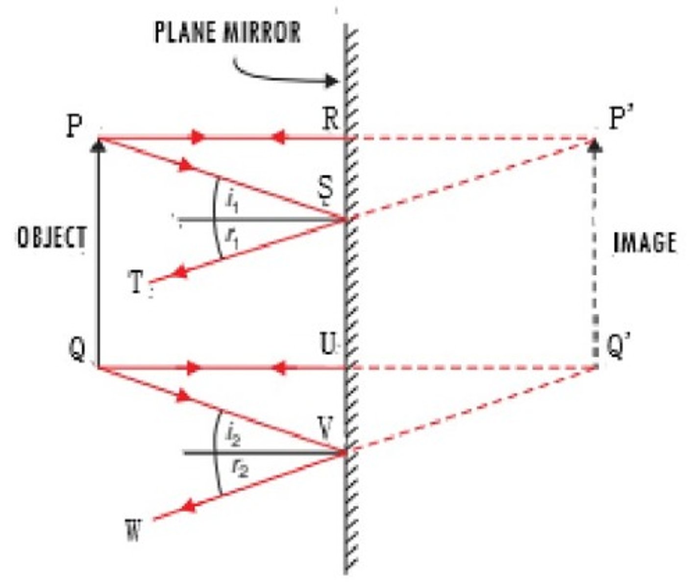 <p>1. Draw a horizontal line from the top of the object to mirror and label it d<sub>o</sub></p><p>2. Extend the line an equal distance behind mirror on virtual side and label it d<sub>i</sub></p><p>3. draw the object from equal dist marked in prev step with equal height to the image and label h<sub>i</sub></p><p>4. Draw any angles based on Q (Law of reflection will apply)</p>