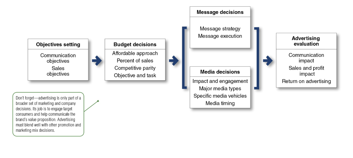 <p>the key choices marketers make regarding the advertising strategy, including objectives, budget, message, media, and evaluation and how to reach the target audience effectively</p>