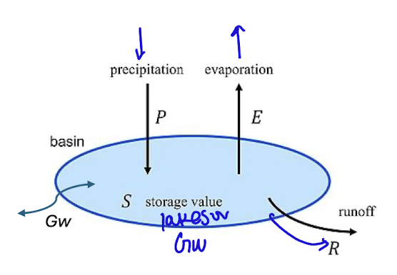 <p>change S = P - ET - R ± GW</p><p>change in storage = precipitation - evapotranspiration - runoff ± groundwater (inflow or outflow)</p><p>in mm</p><p>if change in S and Gw are zero, R= P-ET</p>