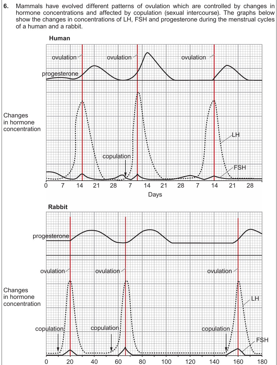 <p>Using the graphs and your knowledge of hormonal control of the human reproductive cycle, explain the effects of the hormonal changes which are shown. Discuss the similarities and differences in the control of ovulation in rabbits and humans.</p>