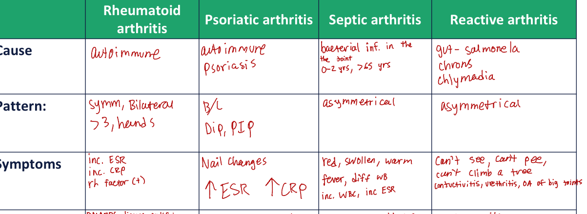 <p>Types of Arthritis</p><p>Intervention for each:</p><p>2</p><p>1</p><p>3</p><p>1</p>
