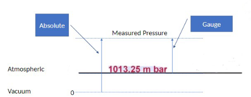 <p><span style="color: rgb(255, 255, 255);"><span>Gauge pressure is the pressure in the pipeline and does not account for atmospheric pressure.<br>Absolute pressure = Gauge pressure and Atmospheric pressure</span></span></p>