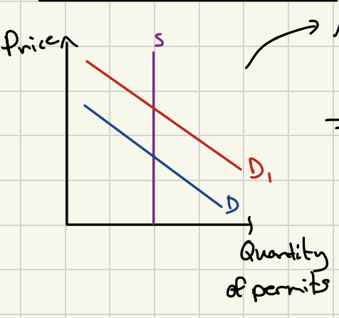 <p>only for negative externalities of production </p><p>As demand for pollution permits rises, higher prices reward and incentivize 'greenerfirms - &gt; Supply is constant - governments can control the number of Di permits issued to limit pollution</p>