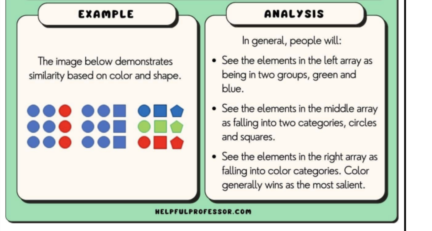 <p>elements that look simillar to each other are grouped together in the mind </p>