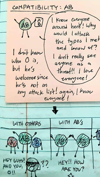 <p>a protein produced by the immune system which detects and destroys foreign substances (different from white blood cells by the way, antibodies are produced by B cells)<br><br><strong>WHY AB IS UNIVERSAL RECEIVER?</strong><br>NO SOLDIERS = BLOOD TYPE WONT FIGHT (like the blood type detects the different type of blood, but it can’t do anything about it and just welcomes it, that’s why AB can receive from anyone, because it wont start attacking other types that mix with it)</p>