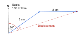 <p>Used when vectors are at angles other than 90<span>°. Use a ruler and protractor to find the magnitude and direction, making sure to note the scale used</span></p>