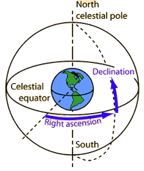 Units of time (hours and minutes, where 1 hour is equivalent to 15 degrees) eastward (to the left on a star chart).
