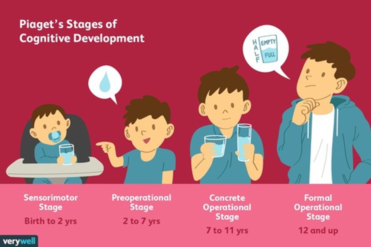 <p>A Swiss psychologist who emphasizes cognitive milestones in development.</p>