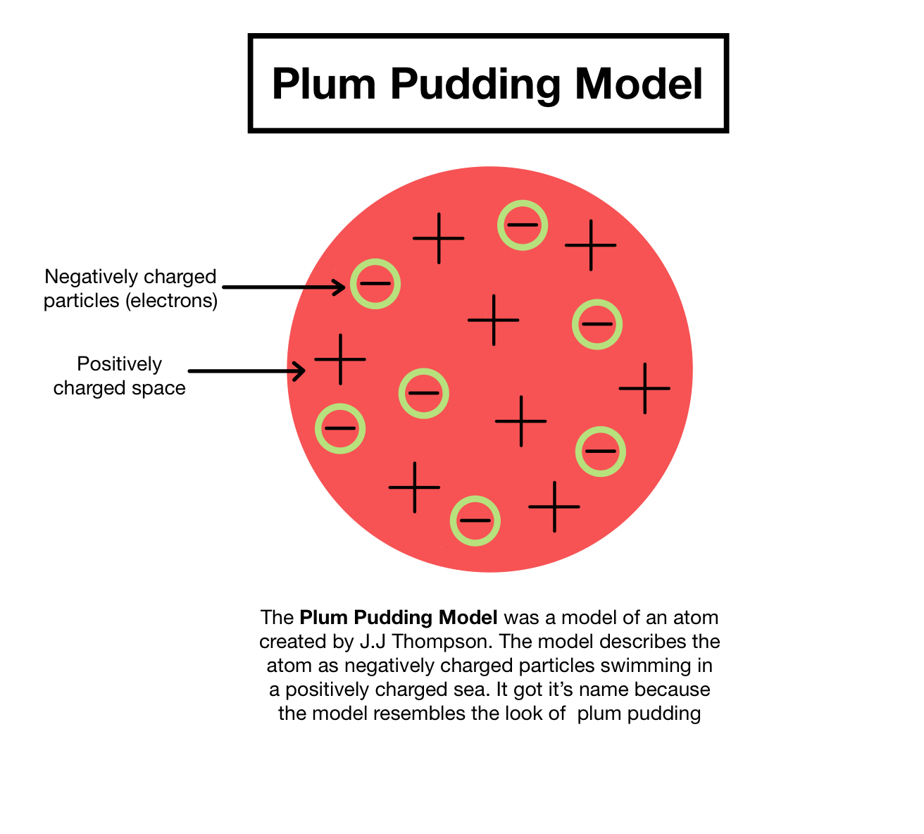 <p>JJ Thompson proposed that plum pudding model. The basic idea of the model was that the atom consist of negatively charged electrons in basically a positively charged ‘dough’ or ‘pudding’.</p>