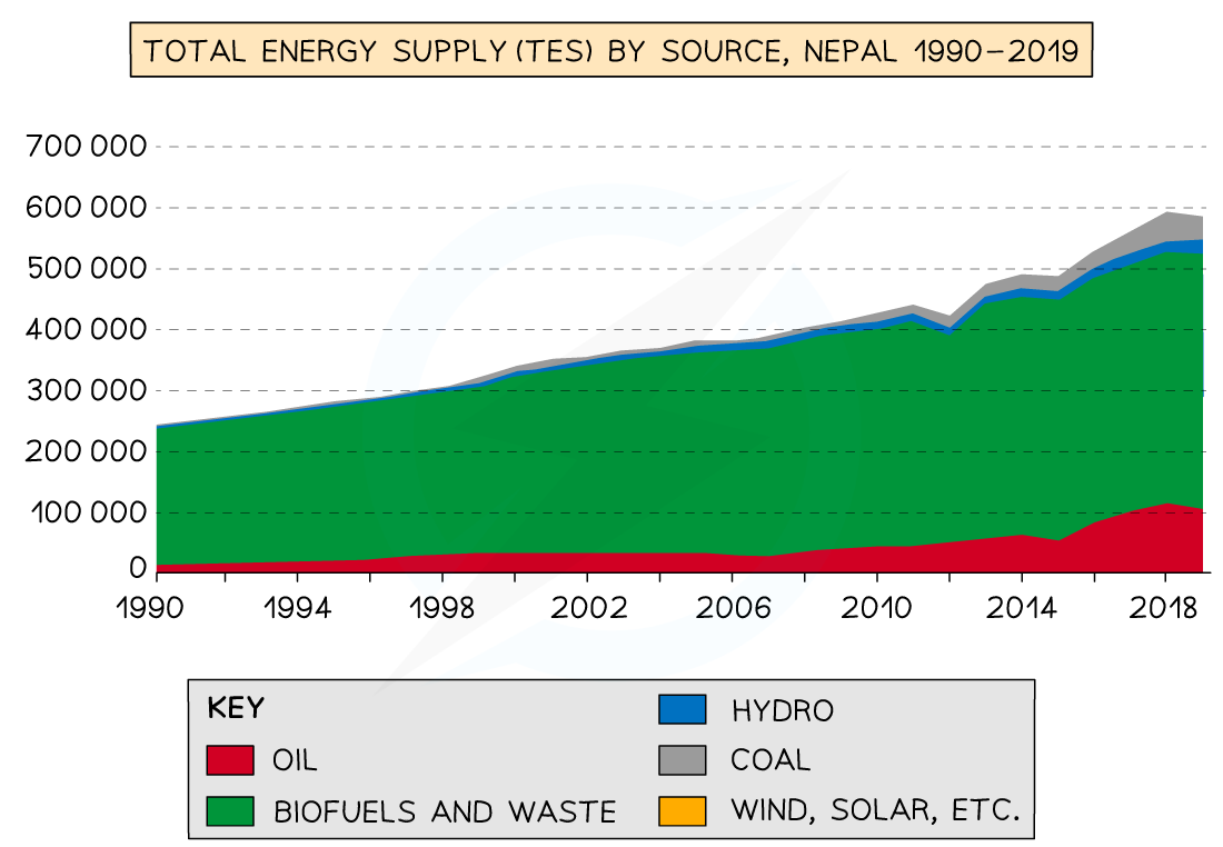 <ul><li><p>Main energy source for <strong>82%</strong> of rural population is <strong>fuelwood</strong></p></li><li><p>In urban areas, use of fuelwood is <strong>36%</strong></p></li><li><p>Nepal has no suitable coal, oil, gas reserves so these <strong>have to be imported</strong></p></li><li><p><strong>98%</strong> of all electricity in Nepal generated through <strong>hydropower</strong></p></li></ul>