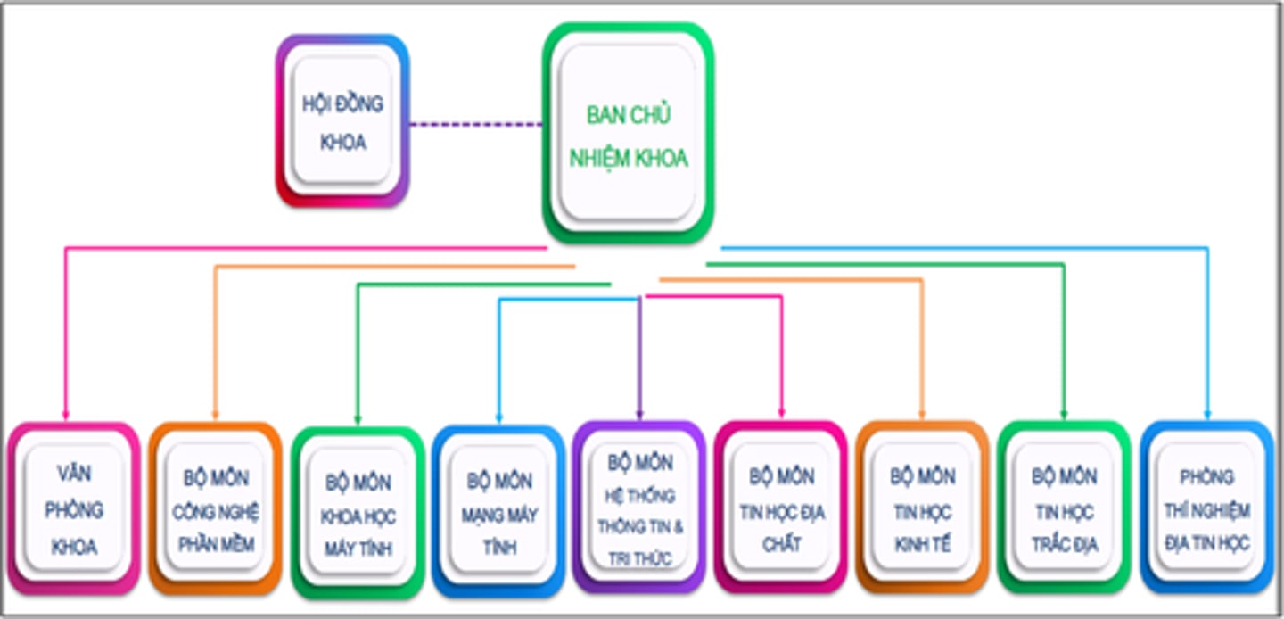 <p>(n) khoa (của một trường đại học)</p>