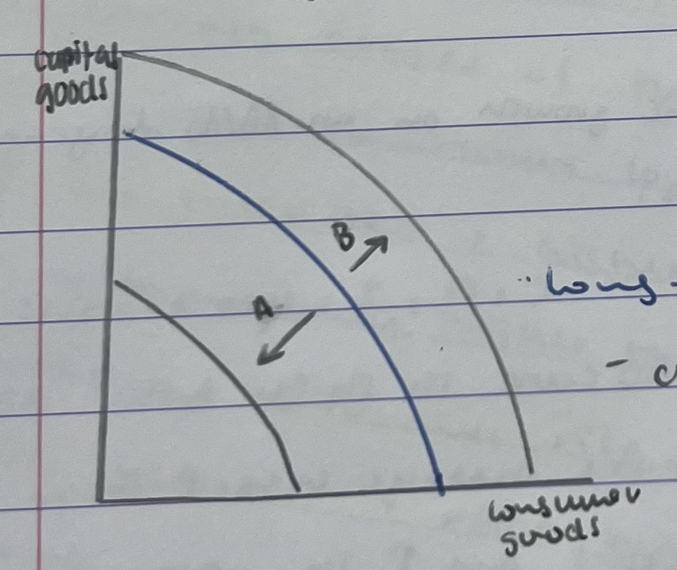 <ul><li><p>changes in AS determinants have increased the potential output of the economy, demonstrated by the outward shift of the entire curve </p></li><li><p>more consumer and capital goods can now produced using all available resources </p><ul><li><p>A: inward shift: economic decline  </p></li><li><p>B: outward shift: economic growth </p></li></ul></li></ul>