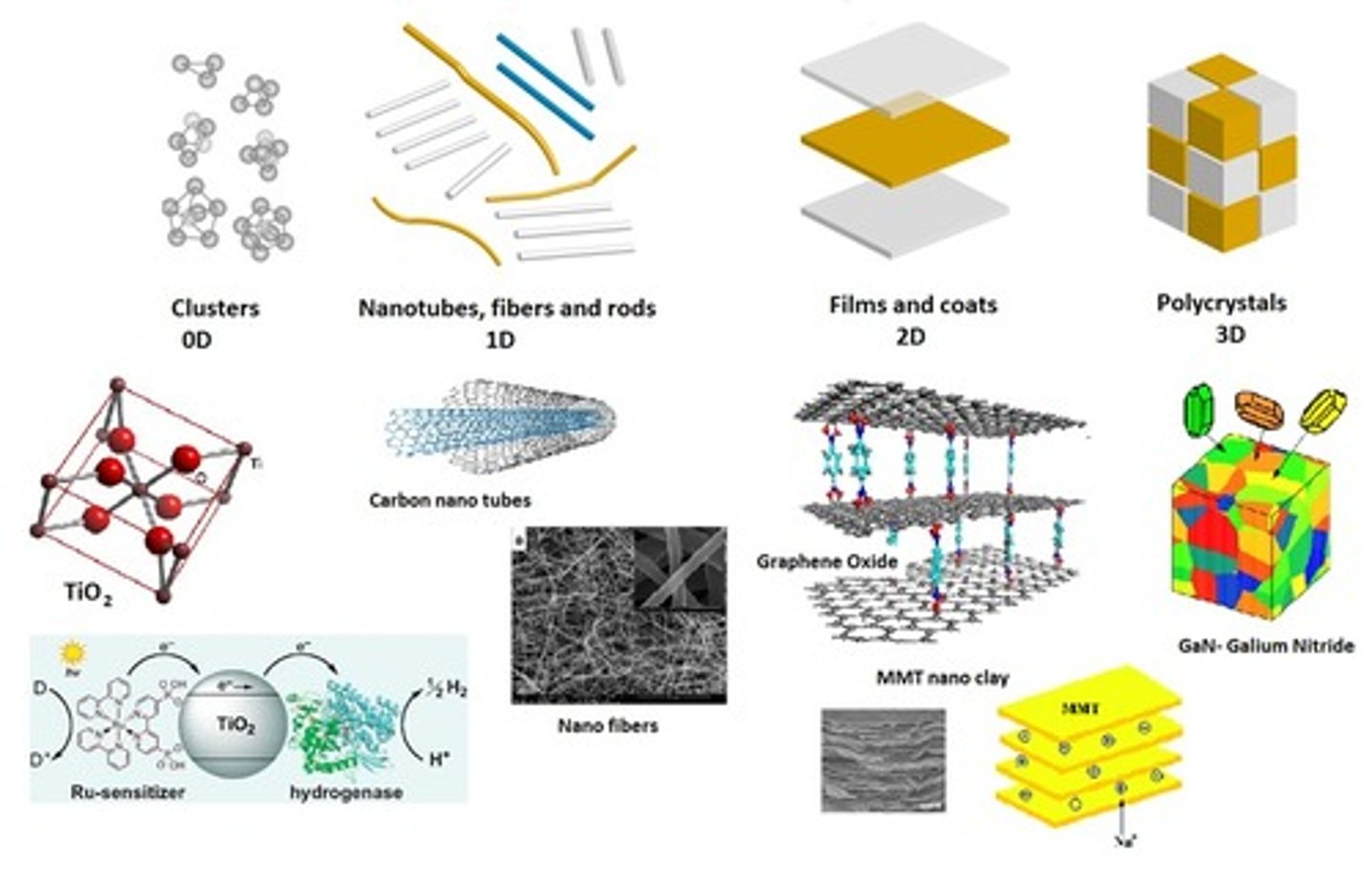 <p>particles that are larger than 100 nanometers in all dimensions</p>