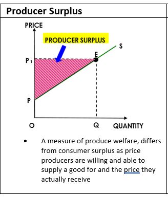 <p><span style="font-family: Calibri, sans-serif">the difference between the price producers are willing and able to supply a good or service for and the price they actually receive</span><span style="font-family: DengXian">↑</span><span style="font-family: Calibri, sans-serif">producer surplus= </span><span style="font-family: DengXian">↑</span><span style="font-family: Calibri, sans-serif">market price (vice versa)</span></p>