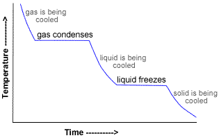 <p>Interpret a cooling curve</p>