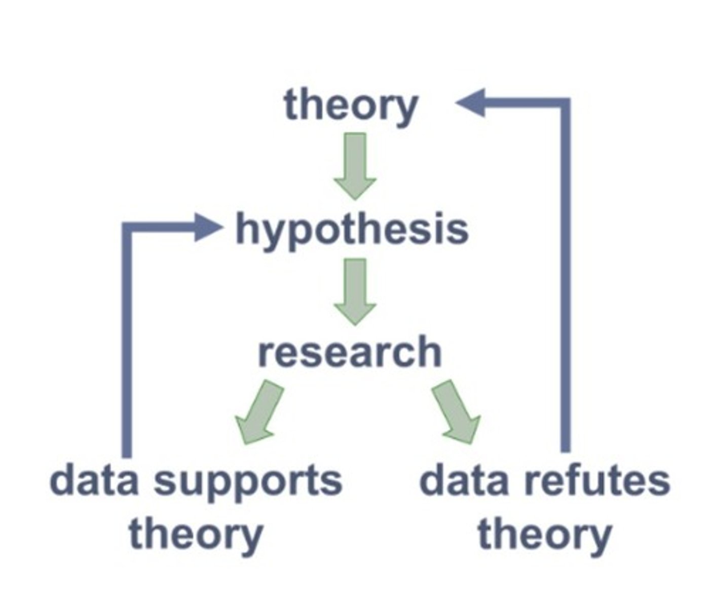 <p>A process involving critical thinking, data comprehension, communication, and research skills to understand natural phenomena.</p>
