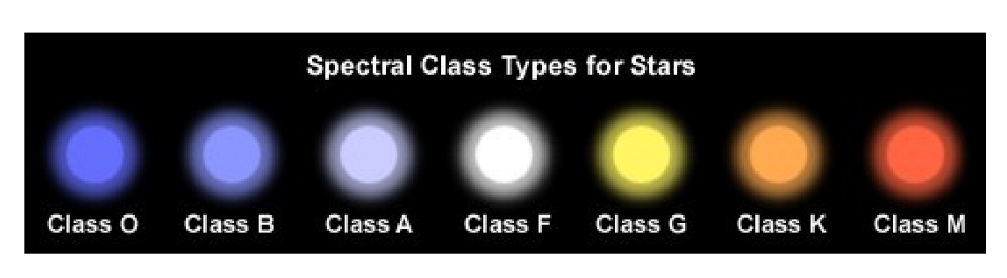 <ul><li><p>Blue stars are the hottest</p></li><li><p>In the middle is white and yellow</p></li><li><p>Red stars are the coolest</p></li></ul>
