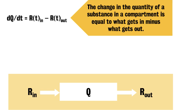 Mass-balance equation