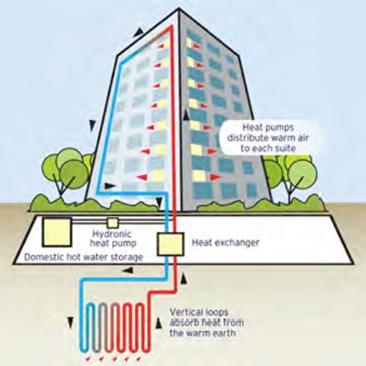 <p>Example of a Central Heating System</p><p>- two-way air conditioners.</p><p>- In summer, air conditioner works by moving heat from the relatively cool indoors to the relatively warm outside.</p><p>- In winter, the heat pump reverses its function, scavenging heat from the cold outdoors with the help of an electrical system and discharging the heat inside the structure.</p>