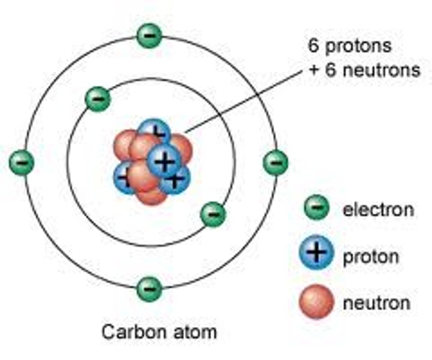 <p>Positively charged particles located in the nucleus, responsible for the identity of the atom</p>