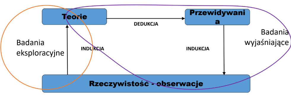 <p>generowanie przewidywań poprzez logikę dedukcyjną i</p><p>empiryczne (indukcyjne) weryfikowanie tych przewidywań</p>