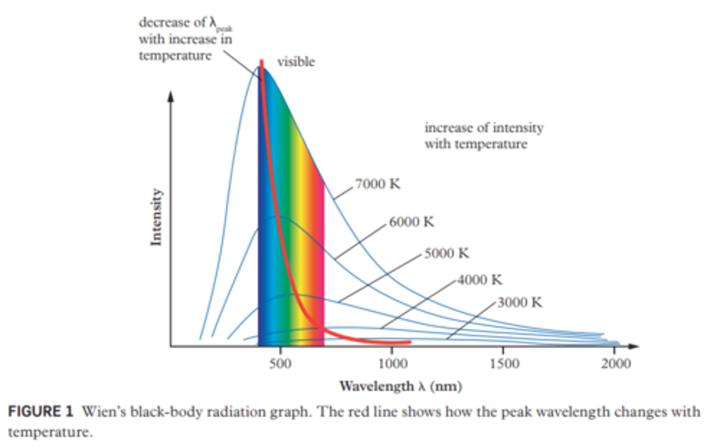<p>States that the black-body radiation curve for different temperatures peaks a wavelength inversely proportional to the temperature; The higher the temperature of the black-body the lower the wavelength peak will be.</p>