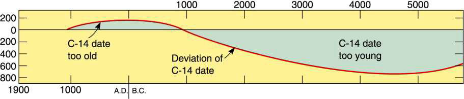 <ul><li><p>75 ka limit</p></li><li><p>because C-14 has a relatively short half-life </p></li></ul><p></p>