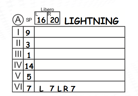 <p>use letters corresponding to the box which libero number placed in ex: L,R. dont sue their number</p><p>dont slash libero replacements only substitutions </p>